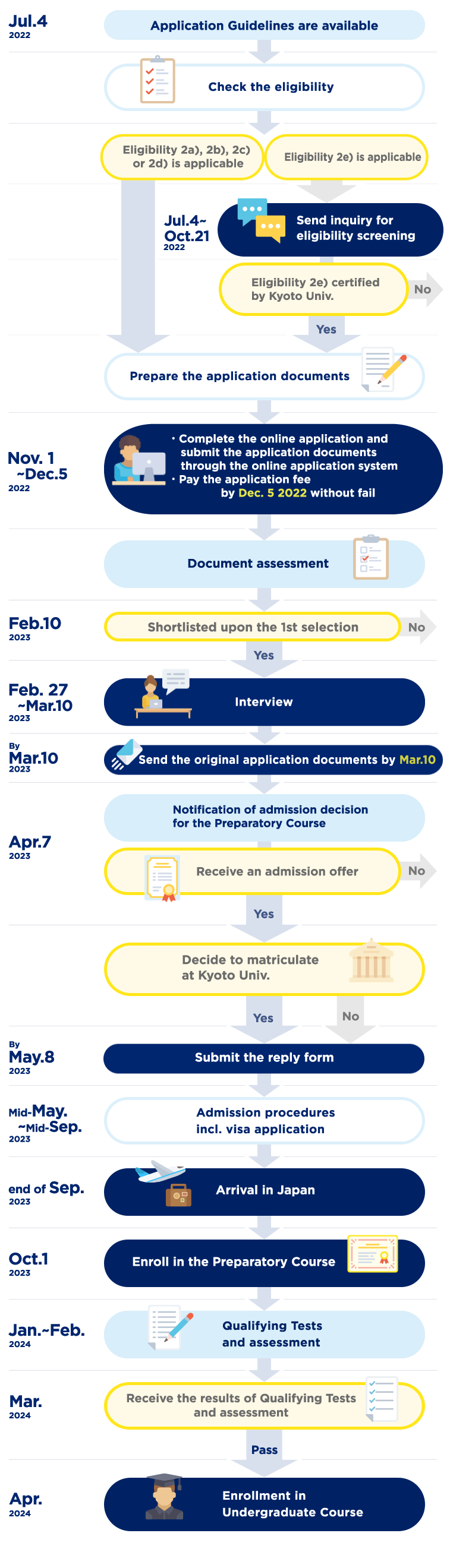 Application Flow How to Apply Kyoto iUP